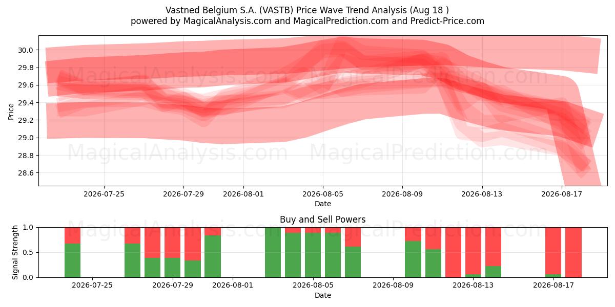  Vastned Belgium S.A. (VASTB) Support and Resistance area (17 Aug) 