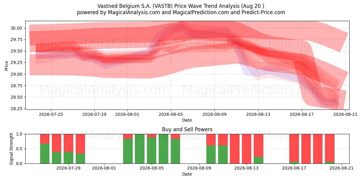  Vastned Belgium S.A. (VASTB) Support and Resistance area (18 Aug) 