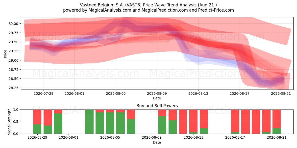  Vastned Belgium S.A. (VASTB) Support and Resistance area (19 Aug) 