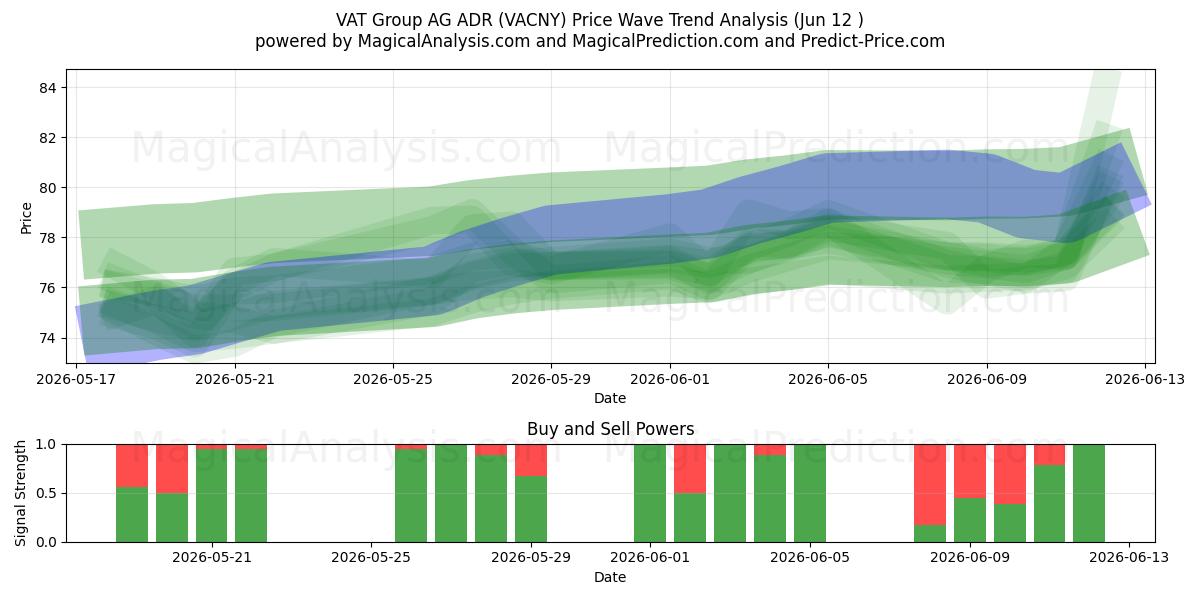  VAT Group AG ADR (VACNY) Support and Resistance area (28 May) 