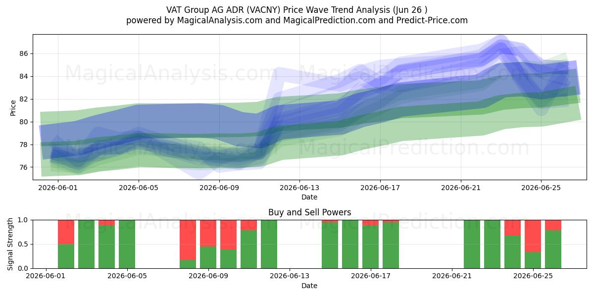  VAT Group AG ADR (VACNY) Support and Resistance area (25 Jun) 