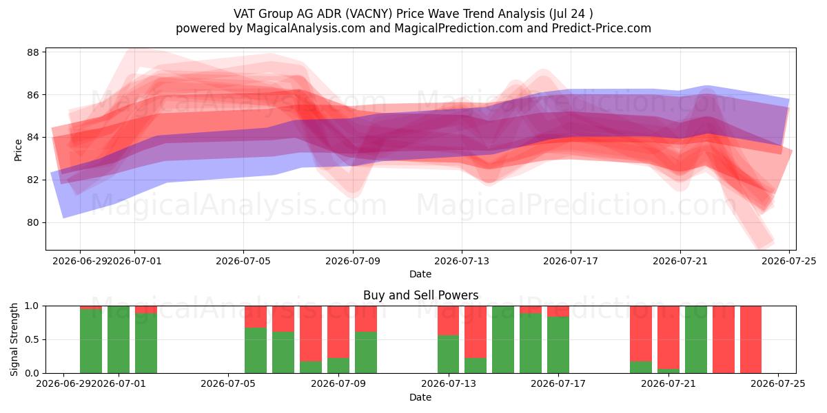  VAT Group AG ADR (VACNY) Support and Resistance area (23 Jul) 
