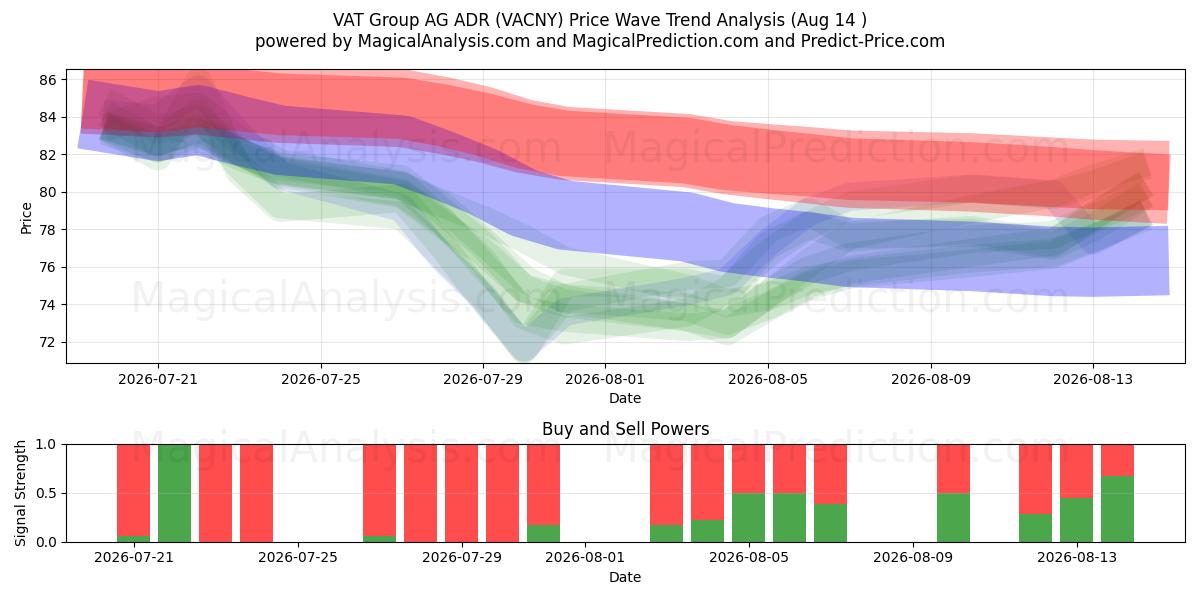  VAT Group AG ADR (VACNY) Support and Resistance area (13 Aug) 