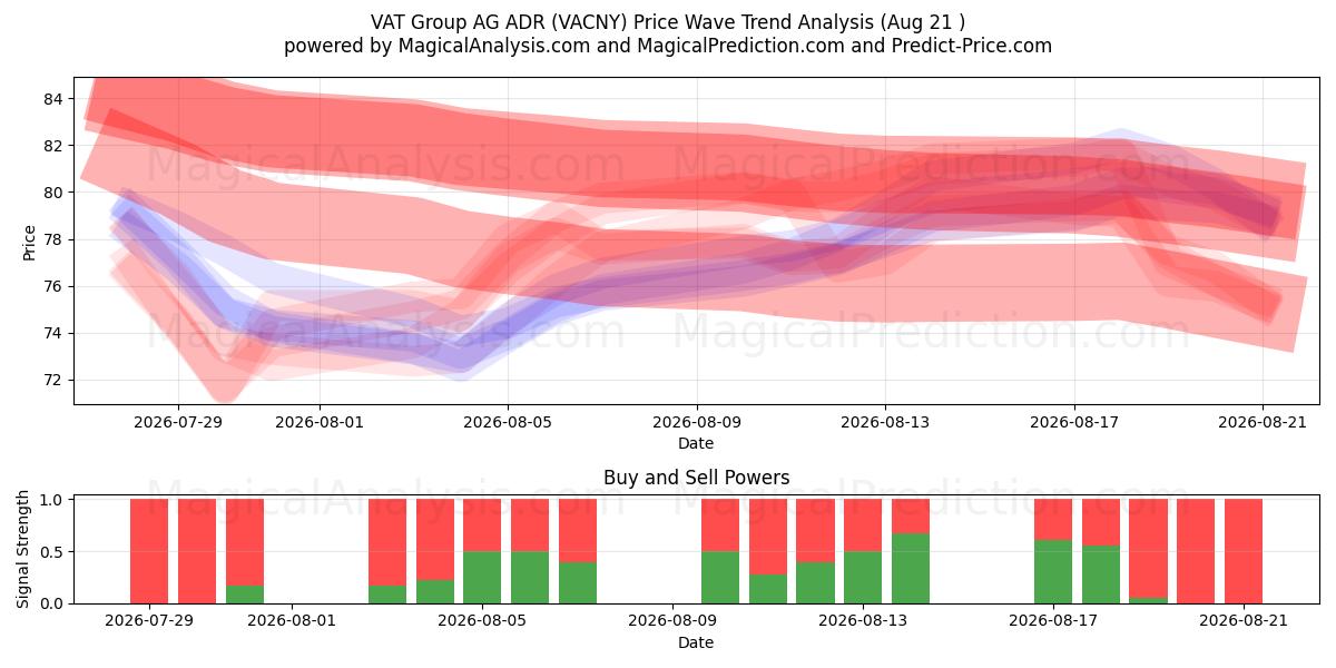  VAT Group AG ADR (VACNY) Support and Resistance area (20 Aug) 