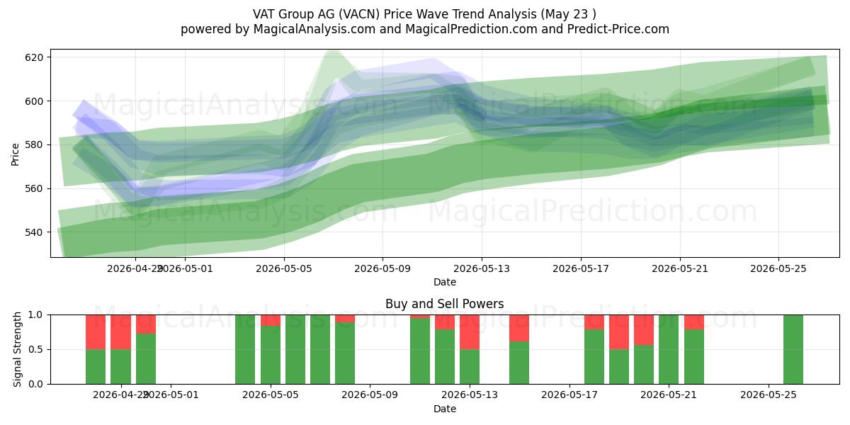  VAT Group AG (VACN) Support and Resistance area (22 May) 