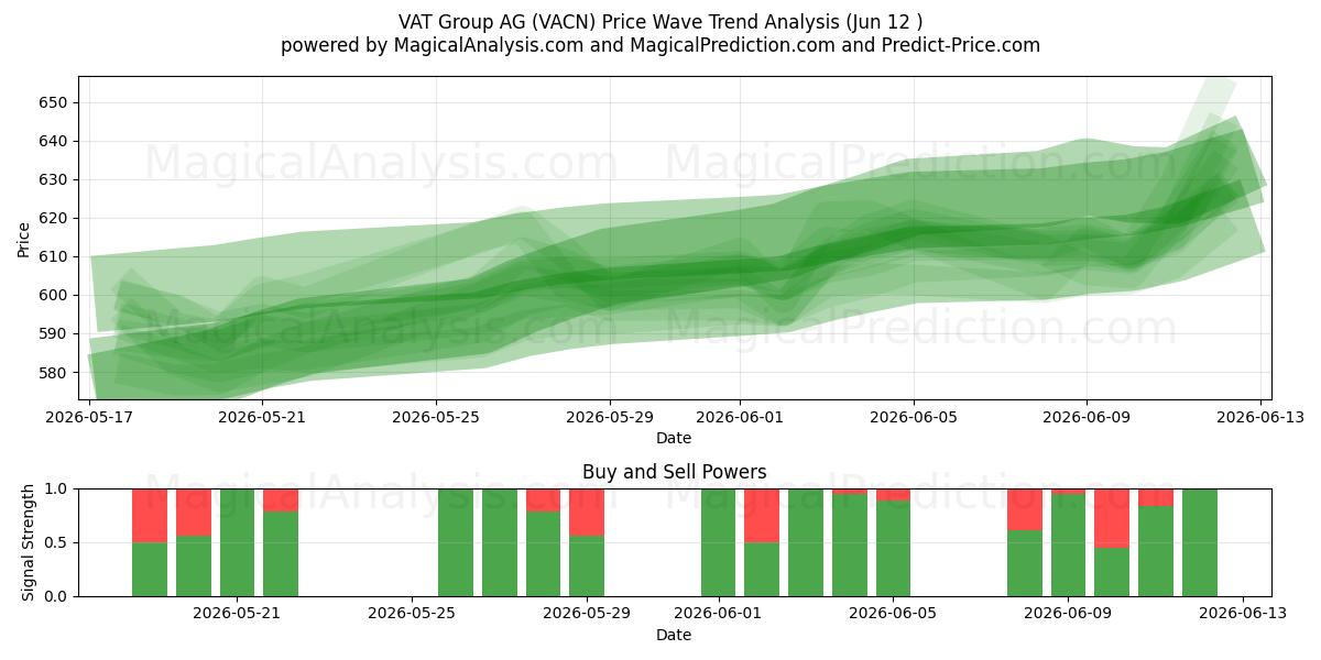  VAT Group AG (VACN) Support and Resistance area (11 Jun) 
