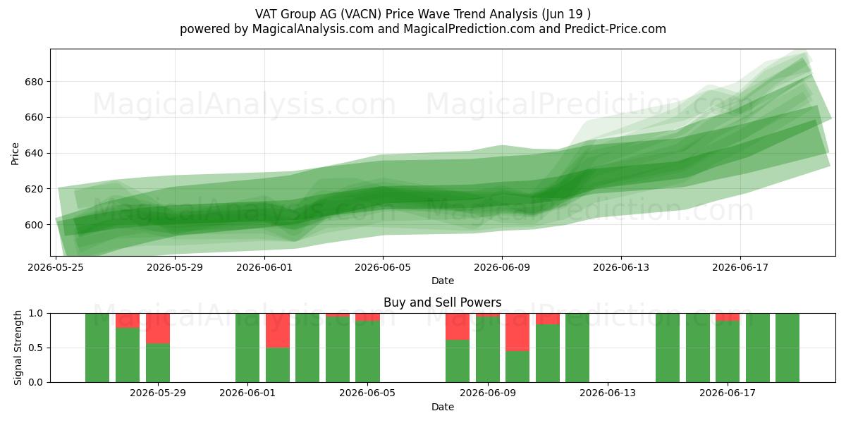  VAT Group AG (VACN) Support and Resistance area (18 Jun) 