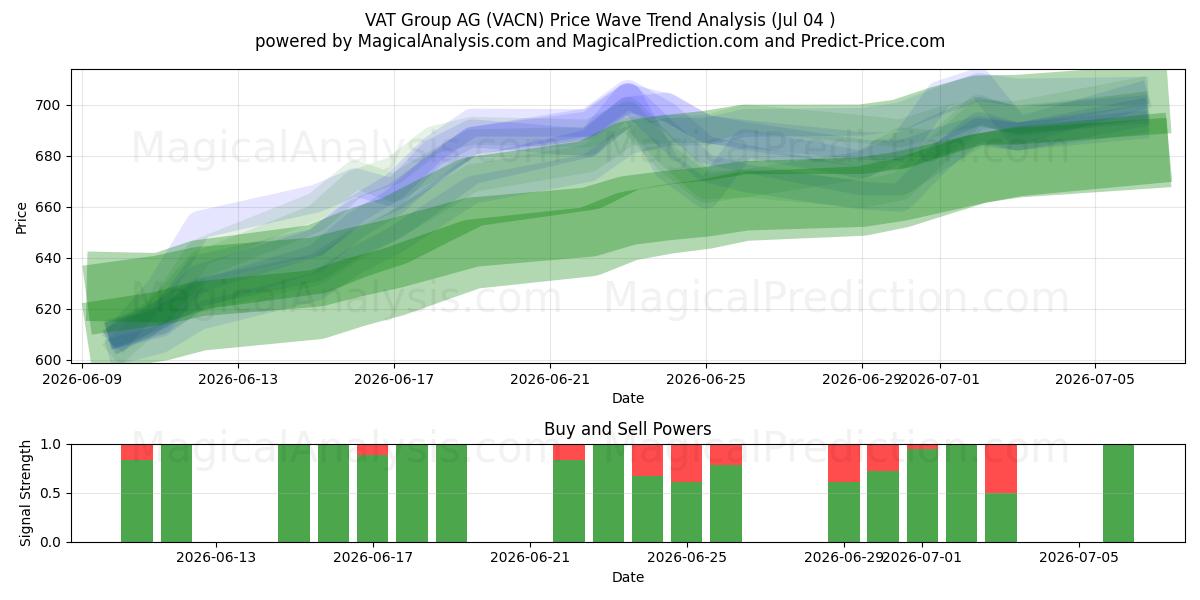  VAT Group AG (VACN) Support and Resistance area (06 Jul) 