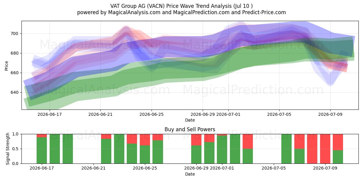  VAT Group AG (VACN) Support and Resistance area (09 Jul) 