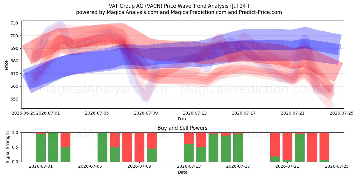  VAT Group AG (VACN) Support and Resistance area (23 Jul) 