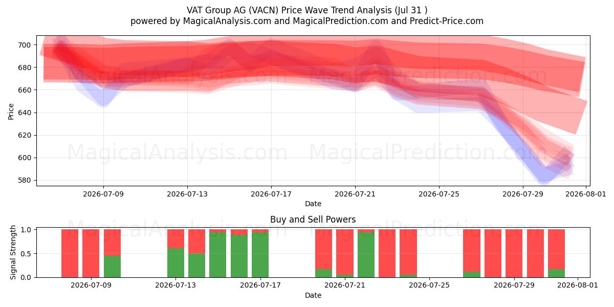  VAT Group AG (VACN) Support and Resistance area (30 Jul) 