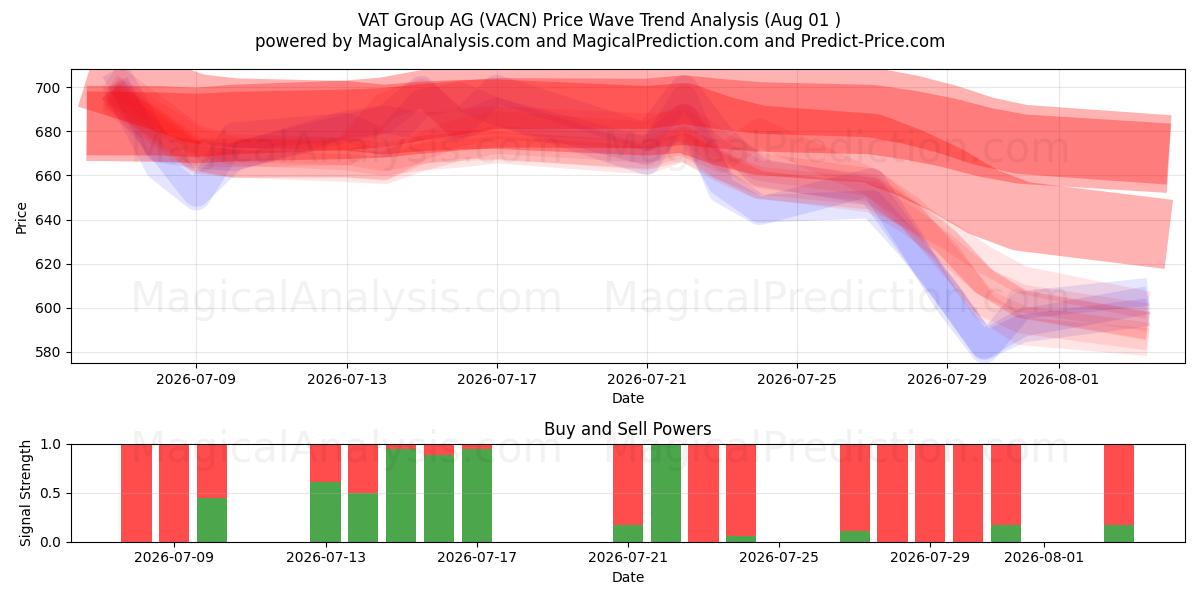  VAT Group AG (VACN) Support and Resistance area (03 Aug) 
