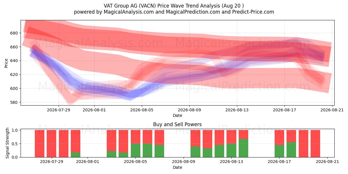  VAT Group AG (VACN) Support and Resistance area (19 Aug) 
