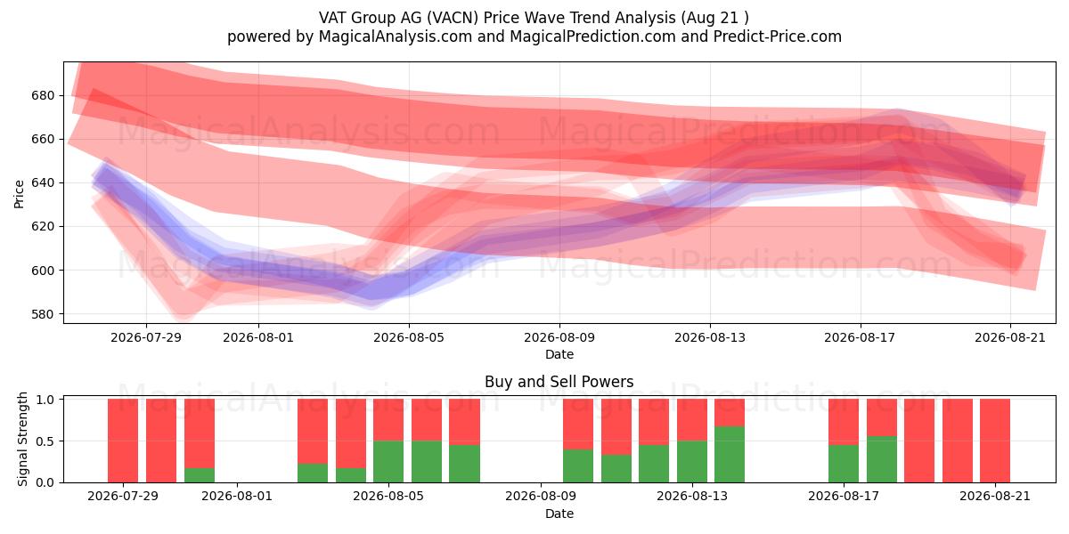  VAT Group AG (VACN) Support and Resistance area (20 Aug) 