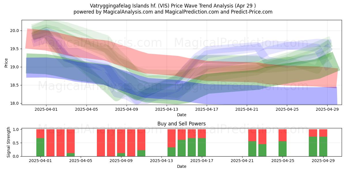  Vatryggingafelag Islands hf. (VIS) Support and Resistance area (29 Apr) 