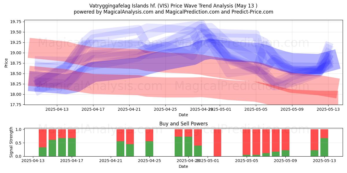  Vatryggingafelag Islands hf. (VIS) Support and Resistance area (13 May) 