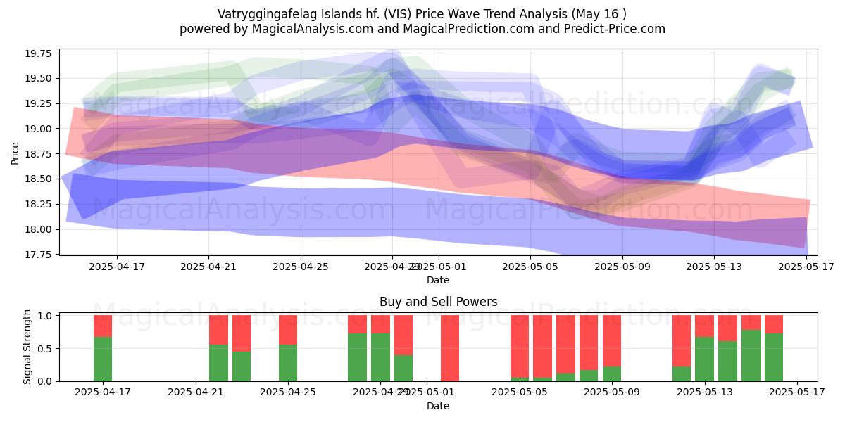  Vatryggingafelag Islands hf. (VIS) Support and Resistance area (16 May) 