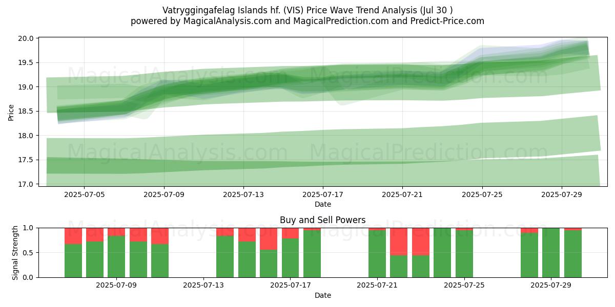  Vatryggingafelag Islands hf. (VIS) Support and Resistance area (28 Jul) 