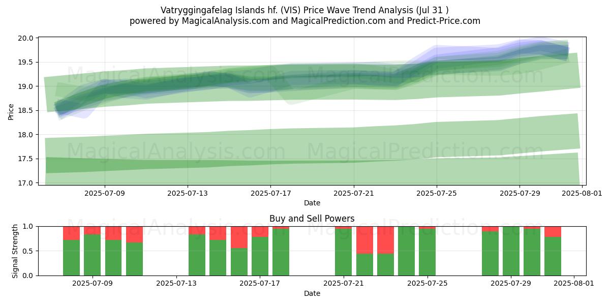  Vatryggingafelag Islands hf. (VIS) Support and Resistance area (29 Jul) 
