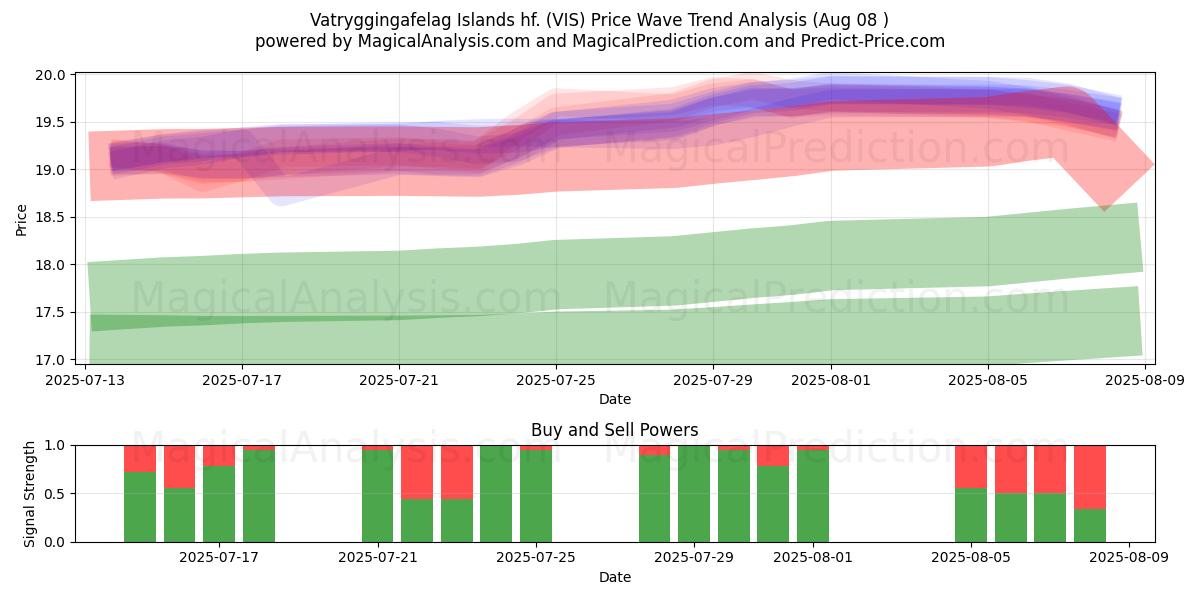 Vatryggingafelag Islands hf. (VIS) Support and Resistance area (07 Aug) 
