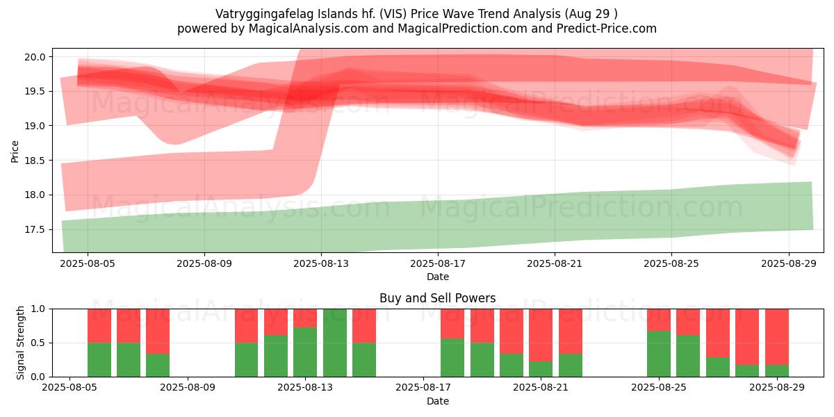  Vatryggingafelag Islands hf. (VIS) Support and Resistance area (28 Aug) 