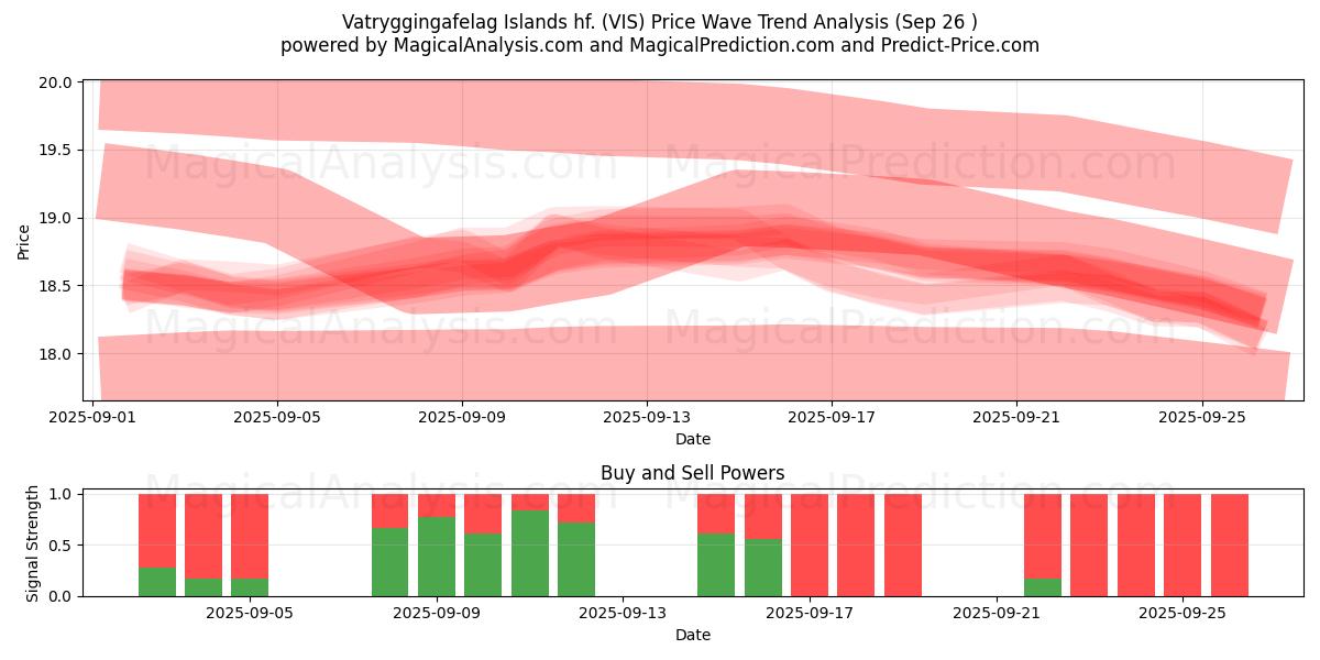 Vatryggingafelag Islands hf. (VIS) Support and Resistance area (25 Sep) 