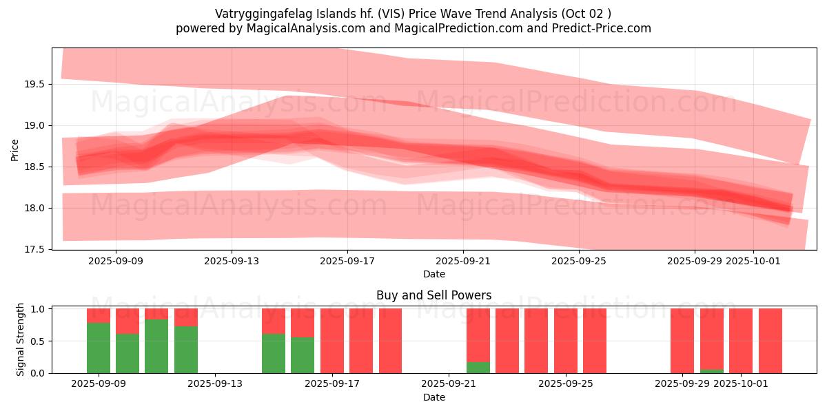  Vatryggingafelag Islands hf. (VIS) Support and Resistance area (30 Sep) 