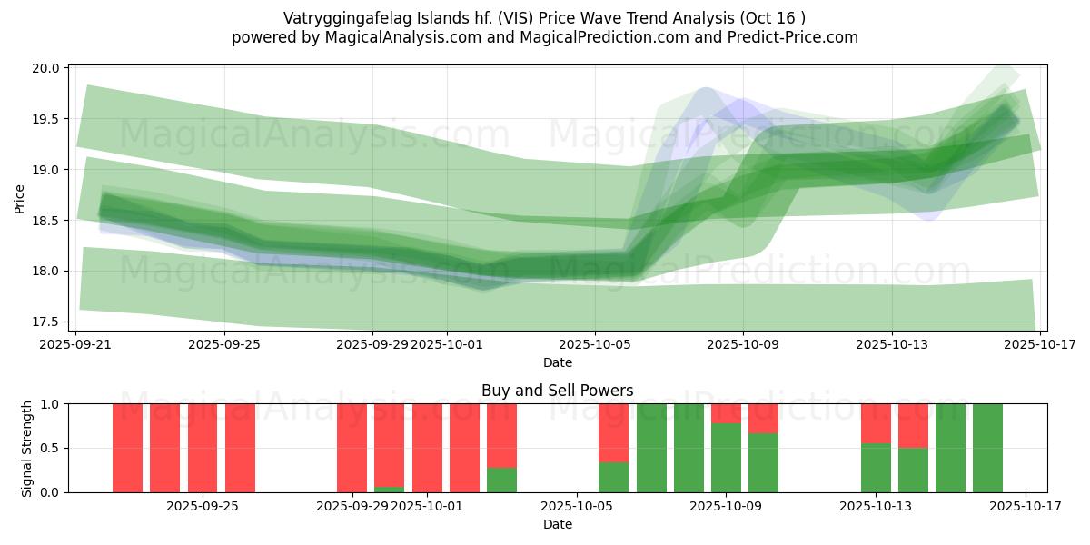 Vatryggingafelag Islands hf. (VIS) Support and Resistance area (15 Oct) Vatryggingafelag Islands hf. (VIS) Support and Resistance area (15 Oct)