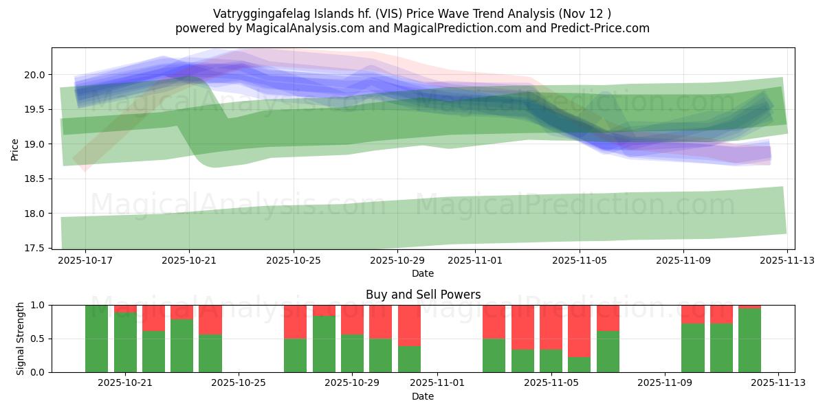  Vatryggingafelag Islands hf. (VIS) Support and Resistance area (11 Nov) 
