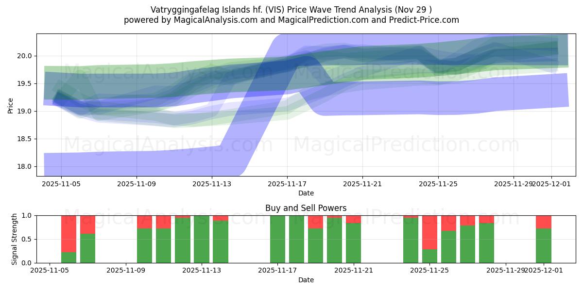  Vatryggingafelag Islands hf. (VIS) Support and Resistance area (27 Nov) 