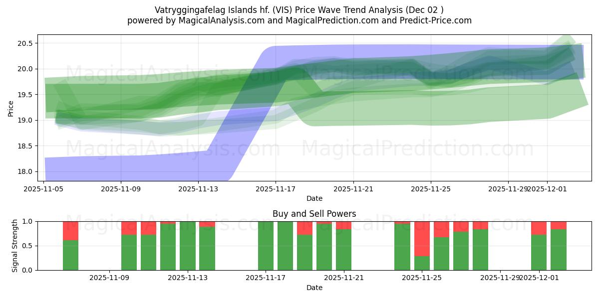  Vatryggingafelag Islands hf. (VIS) Support and Resistance area (01 Dec) 