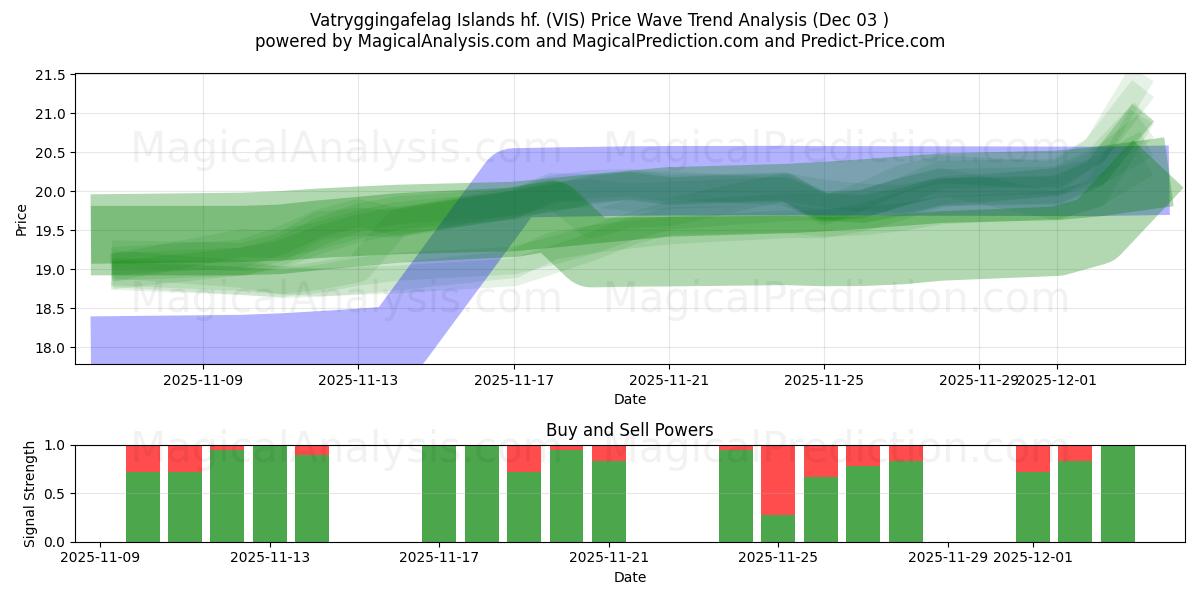  Vatryggingafelag Islands hf. (VIS) Support and Resistance area (02 Dec) 