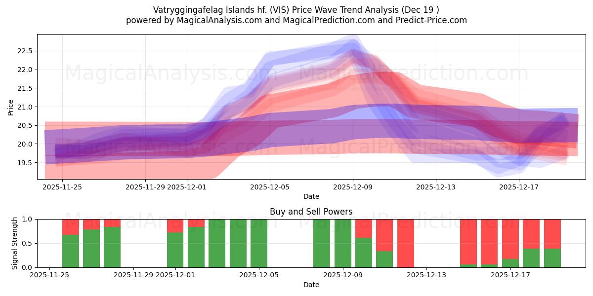  Vatryggingafelag Islands hf. (VIS) Support and Resistance area (18 Dec) 