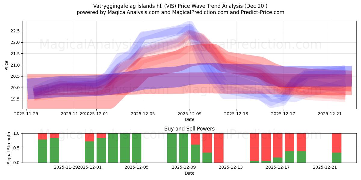  Vatryggingafelag Islands hf. (VIS) Support and Resistance area (19 Dec) 