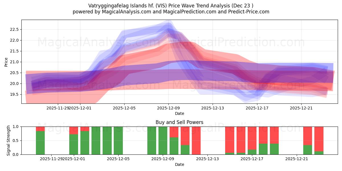  Vatryggingafelag Islands hf. (VIS) Support and Resistance area (22 Dec) 