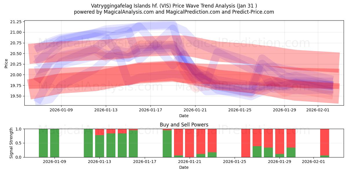  Vatryggingafelag Islands hf. (VIS) Support and Resistance area (30 Jan) 