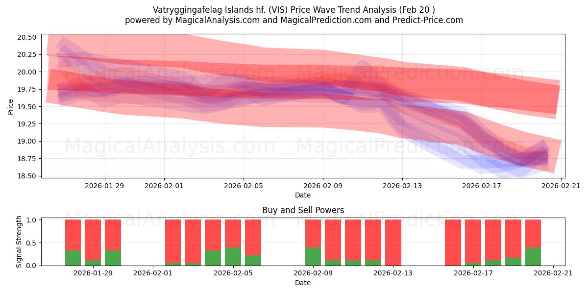  Vatryggingafelag Islands hf. (VIS) Support and Resistance area (19 Feb) 