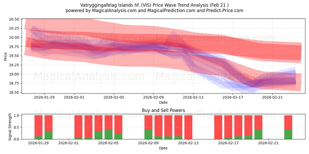  Vatryggingafelag Islands hf. (VIS) Support and Resistance area (20 Feb) 