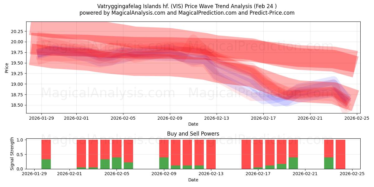  Vatryggingafelag Islands hf. (VIS) Support and Resistance area (23 Feb) 