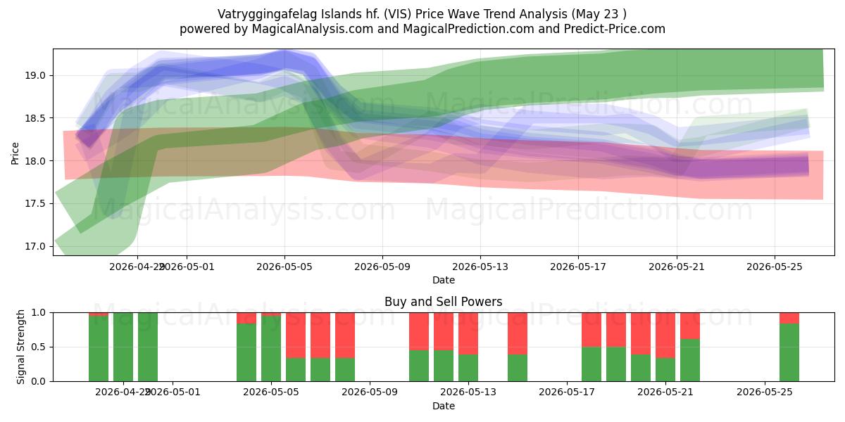  Vatryggingafelag Islands hf. (VIS) Support and Resistance area (21 May) 