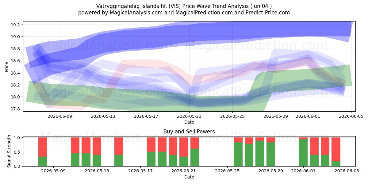  Vatryggingafelag Islands hf. (VIS) Support and Resistance area (01 Jun) 