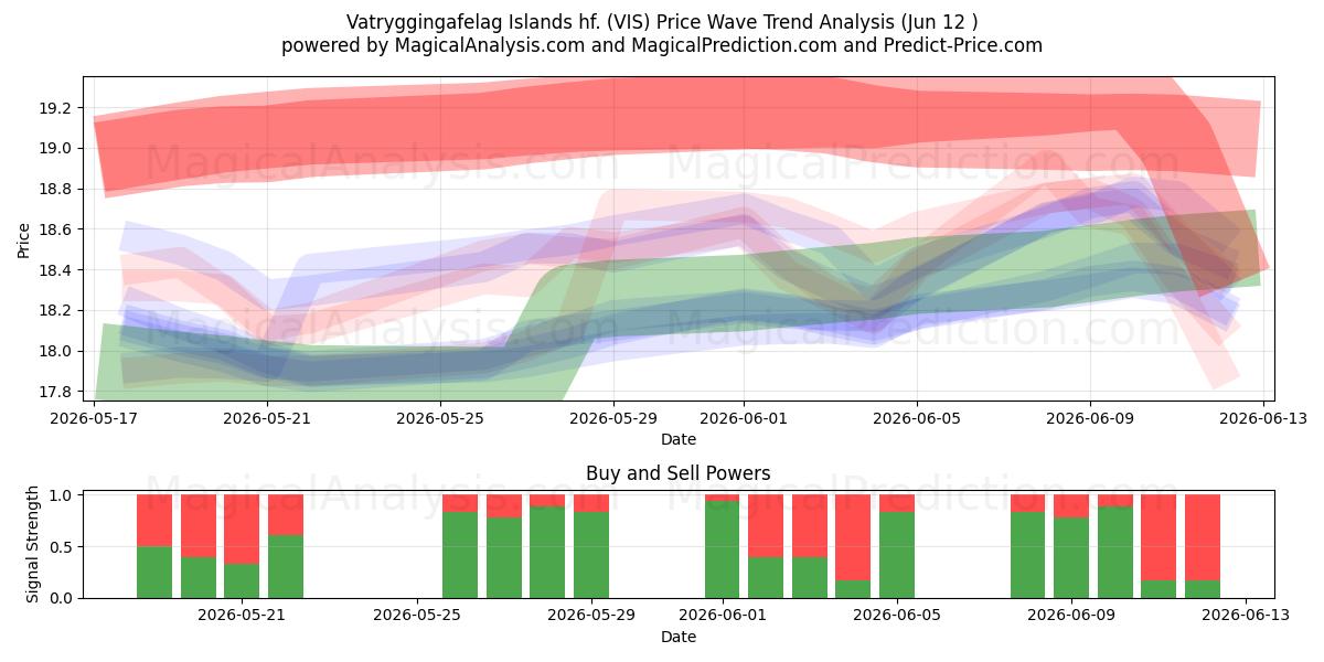  Vatryggingafelag Islands hf. (VIS) Support and Resistance area (10 Jun) 