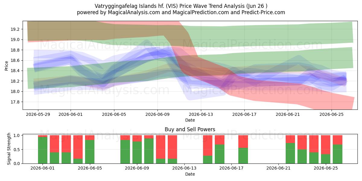  Vatryggingafelag Islands hf. (VIS) Support and Resistance area (25 Jun) 