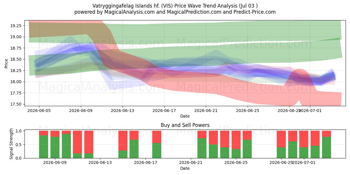  Vatryggingafelag Islands hf. (VIS) Support and Resistance area (02 Jul) 