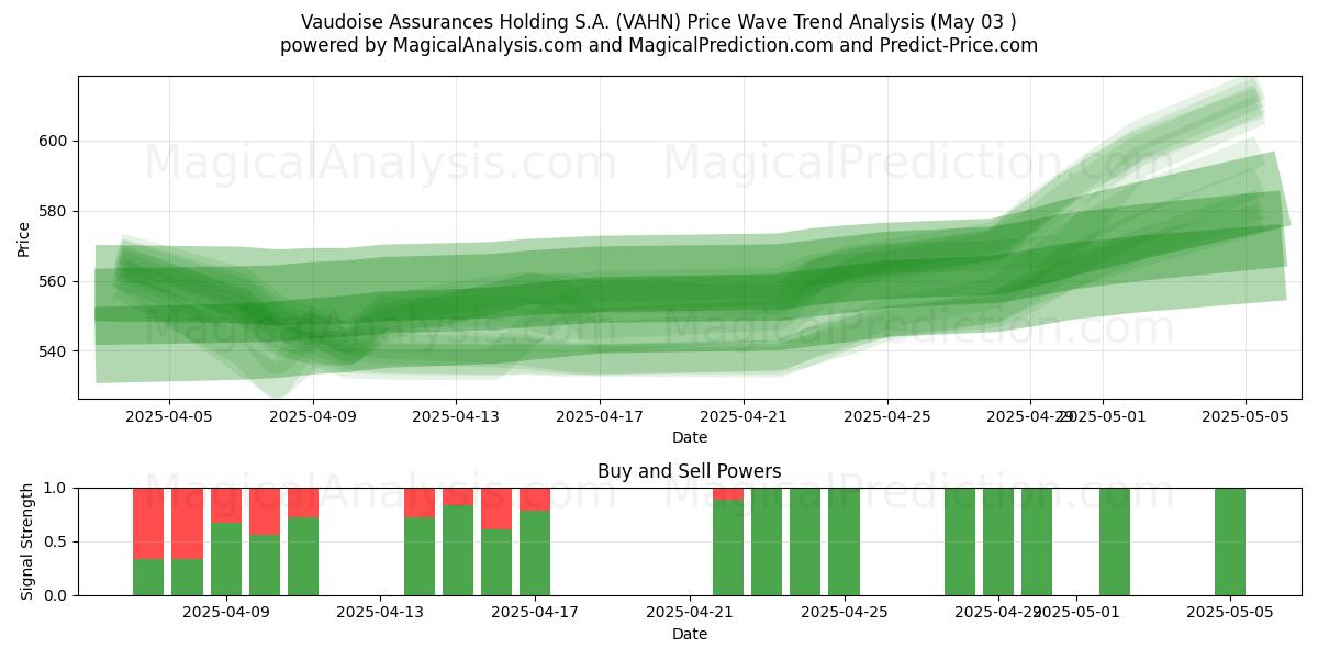 Vaudoise Assurances Holding S.A. (VAHN) Support and Resistance area (03 May) Vaudoise Assurances Holding S.A. (VAHN) Support and Resistance area (03 May)