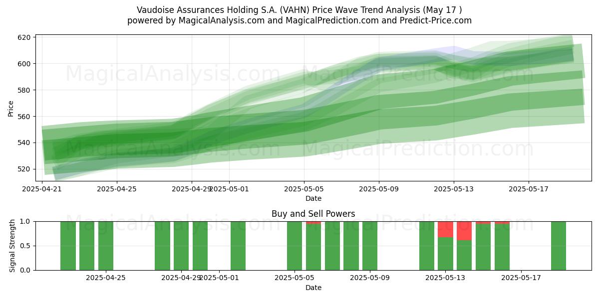  Vaudoise Assurances Holding S.A. (VAHN) Support and Resistance area (17 May) 