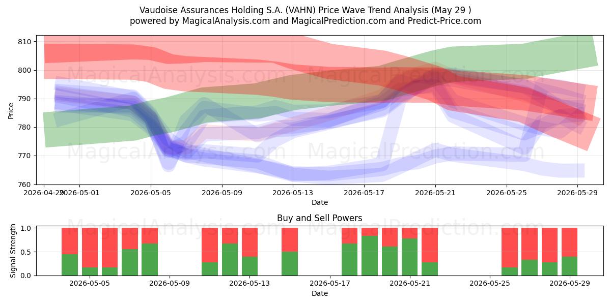  Vaudoise Assurances Holding S.A. (VAHN) Support and Resistance area (28 May) 
