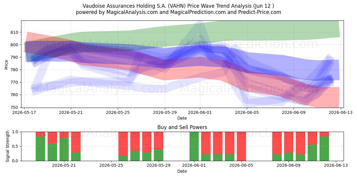  Vaudoise Assurances Holding S.A. (VAHN) Support and Resistance area (10 Jun) 