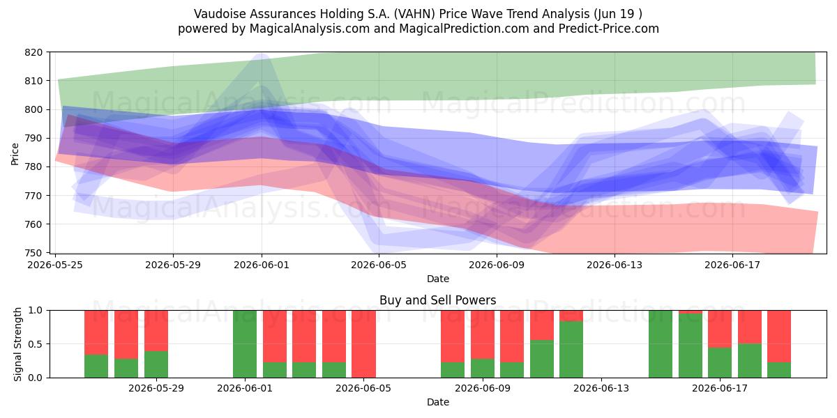 Vaudoise Assurances Holding S.A. (VAHN) Support and Resistance area (11 Jun) 