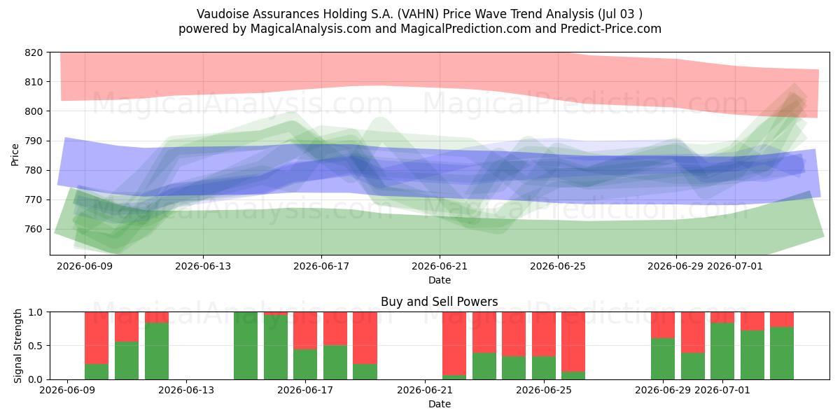  Vaudoise Assurances Holding S.A. (VAHN) Support and Resistance area (02 Jul) 